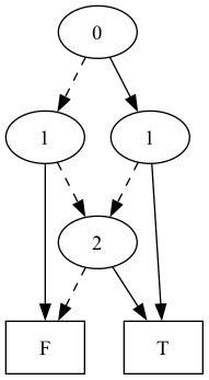 BDD
