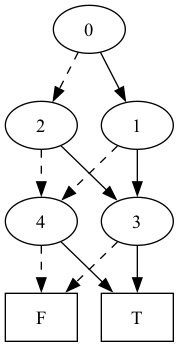 BDD